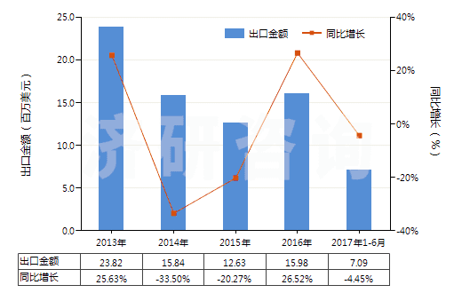 2013-2017年6月中國其他聚酯短纖＜85%棉混色織布（平米重≤170g）(HS55133920)出口總額及增速統(tǒng)計